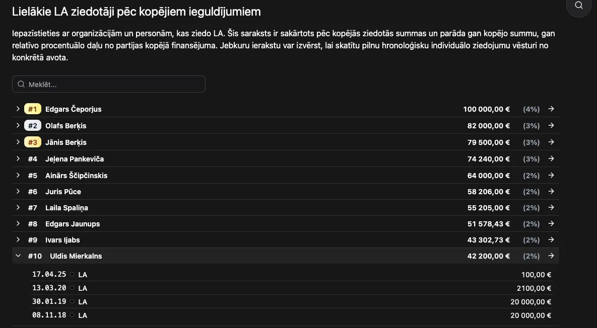 donation.watch saraksts “Lielākie LA ziedotāji pēc kopējiem ieguldījumiem”: Čeporjus 100 000 €, Olafs Berķis 82 000 €, Jānis Berķis 79 500 €, Pankeviča 74 240 €, Ščipčinskis 64 000 €, Pūce 58 206 €, Spaliņa 55 205 €, Jaunups 51 578 €, Ijabs 43 302 €, Mierkalns 42 200 €, Mierkalna ieraksts izvērsts ar diviem 20 000 € ziedojumiem 2018. un 2019. gadā.