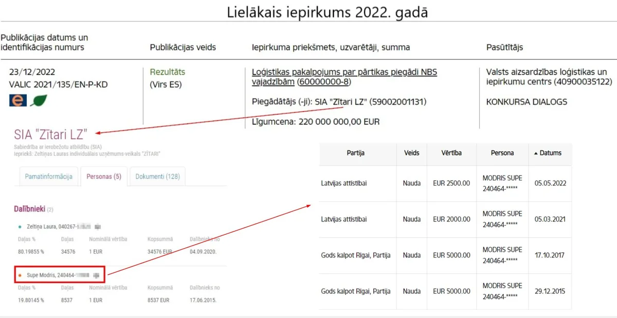 Kolāža: IUB paziņojums par VALIC iepirkumu ar uzvarētāju SIA “Zītari LZ” un līgumcenu 220 000 000 €, uzņēmuma dalībnieku saraksts ar Modri Supi (19,8 %) un KNAB ziedojumu tabula: Supe ziedo LA 2000 € 05.03.2021 un 2500 € 05.05.2022.